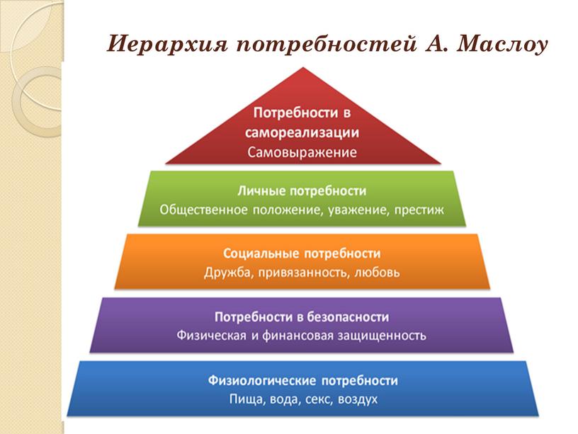 Иерархия потребностей А. Маслоу