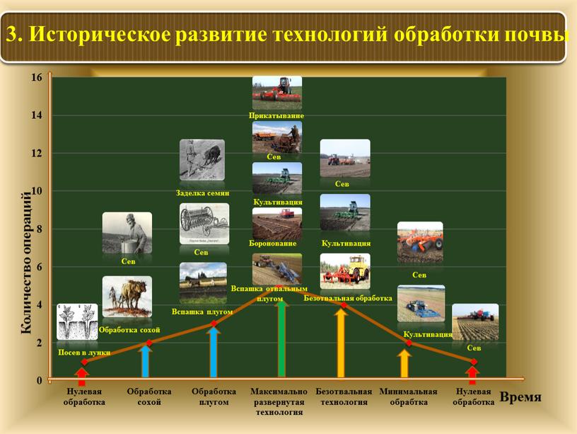 Историческое развитие технологий обработки почвы