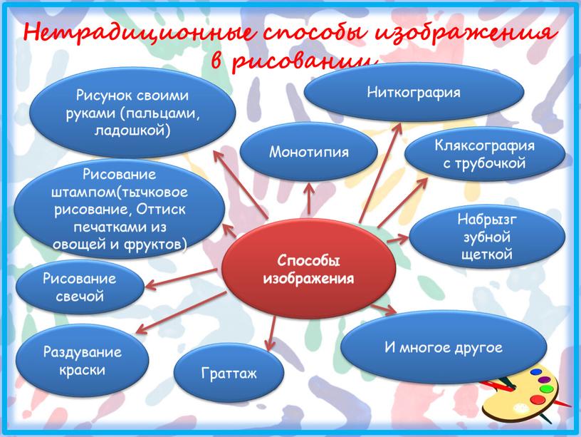 Способы изображения Нетрадиционные способы изображения в рисовании