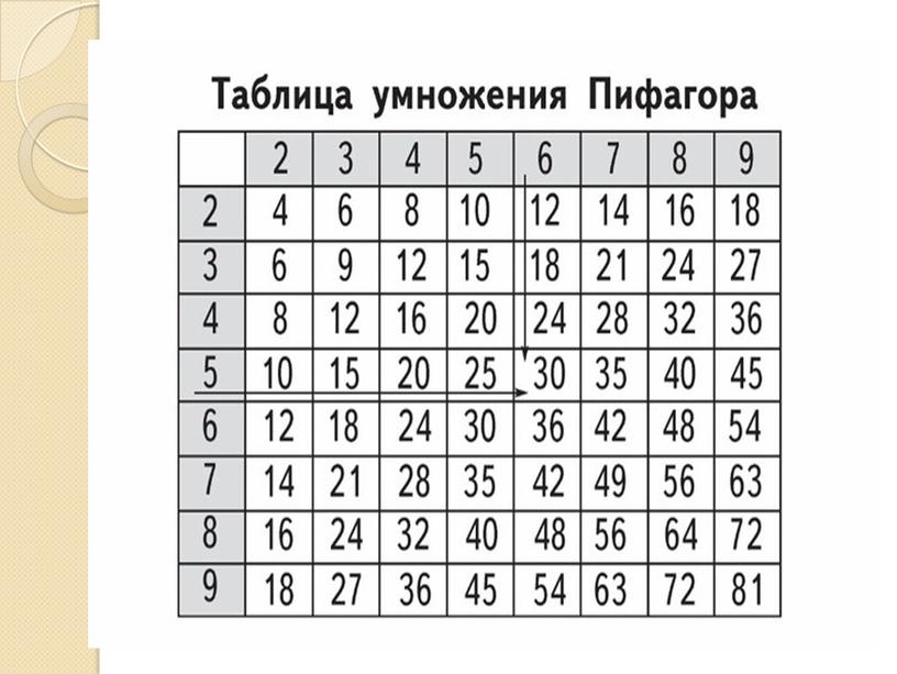 Пифагор изображал ее почти в таком же виде, которым обладает современная модель таблицы умножения на обложках школьных тетрадей