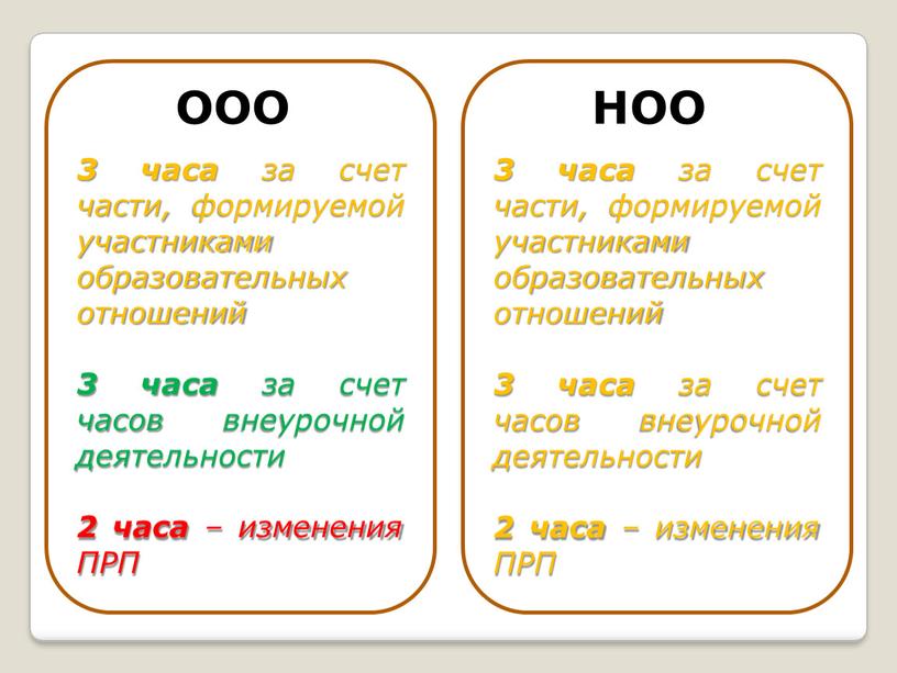 ООО 3 часа за счет части, формируемой участниками образовательных отношений 3 часа за счет часов внеурочной деятельности 2 часа – изменения