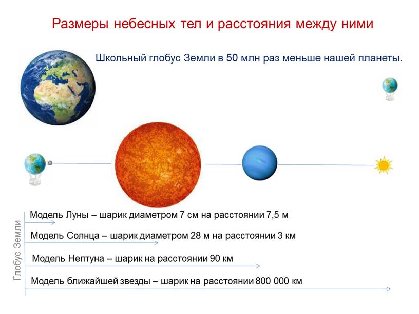 Размеры небесных тел и расстояния между ними