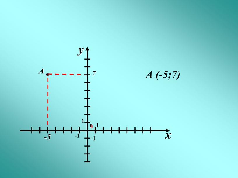 x y -5 7 А А (-5;7)