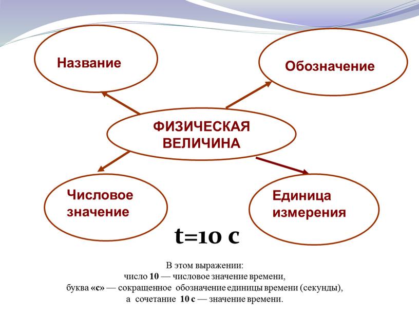 В этом выражении: число 10 — числовое значение времени, буква «с» — сокращенное обозначение единицы времени (секунды), а сочетание 10 с — значение времени