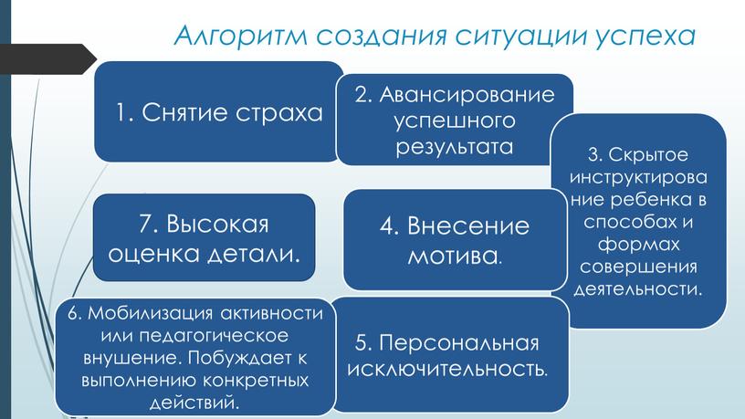 Алгоритм создания ситуации успеха 1