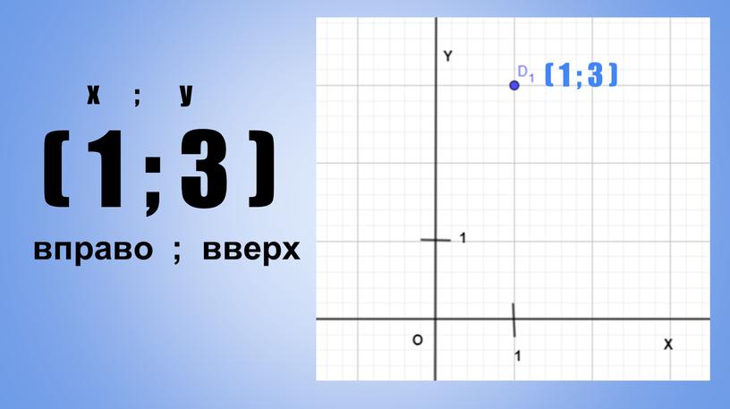 x ; y ( 1 ; 3 ) вправо ; вверх ( 1 ; 3 )