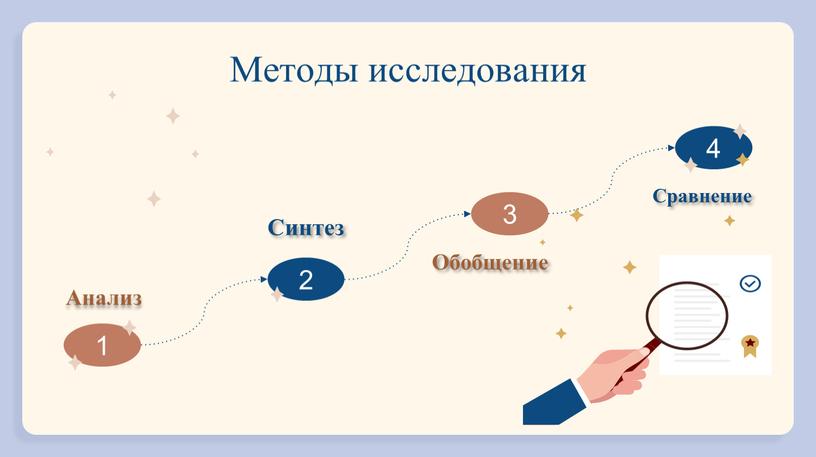 Методы исследования Синтез Сравнение