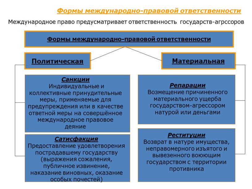 Формы международно-правовой ответственности