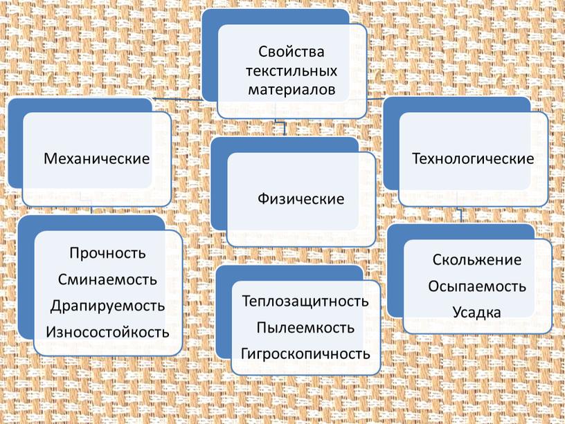 Презентация к уроку технологии 5 класс Свойство текстильных материалов