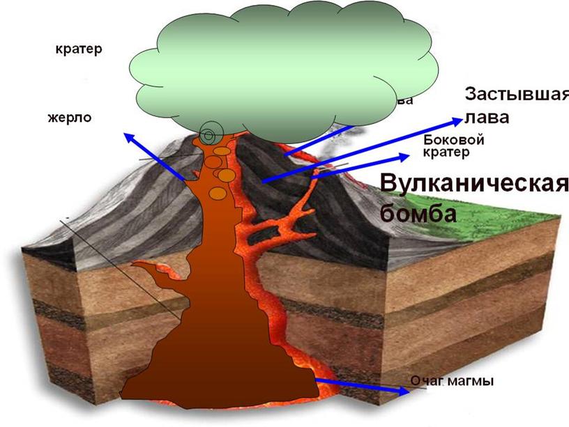 Разработка урока ОБЖ "Вулканы"