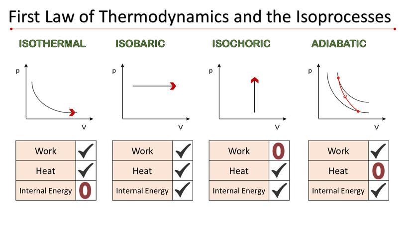 ISOTHERMAL Work Heat Internal Energy