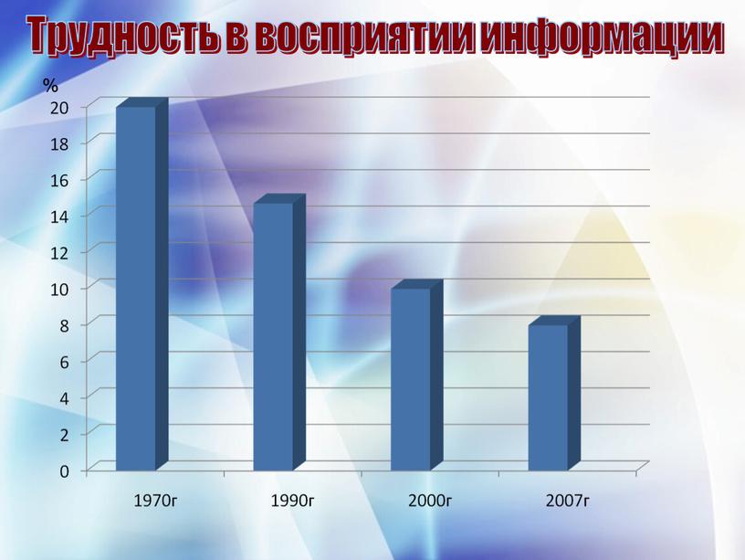 Трудность в восприятии информации %