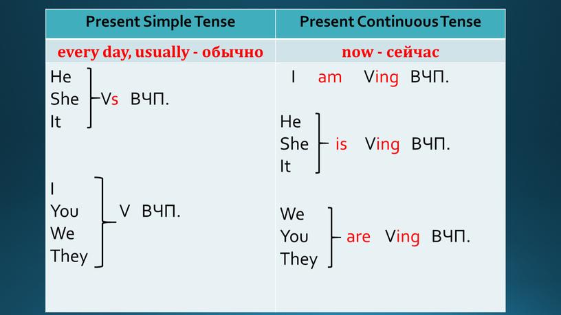 Present Simple Tense Present Continuous