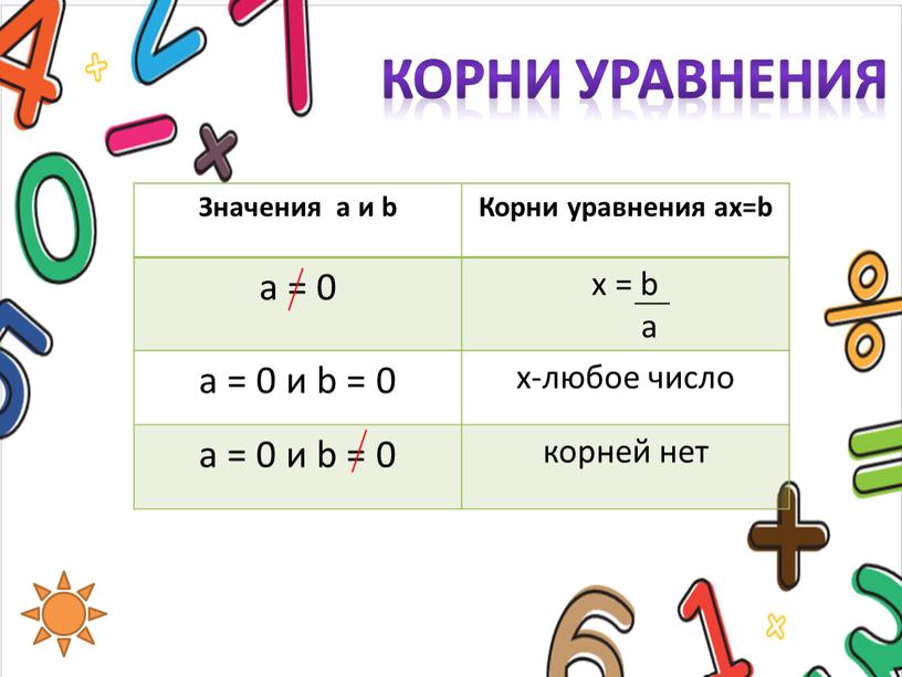 Корни уравнения Значения a и b