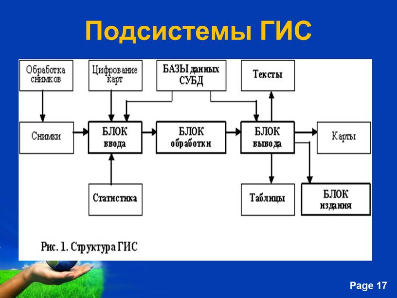 Подсистемы ГИС