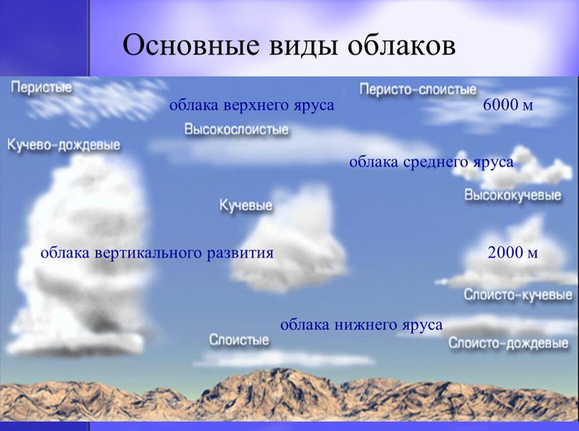 Основные виды облаков облака верхнего яруса 6000 м 2000 м облака среднего яруса облака нижнего яруса облака вертикального развития