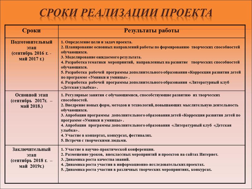 Сроки реализации проекта Сроки