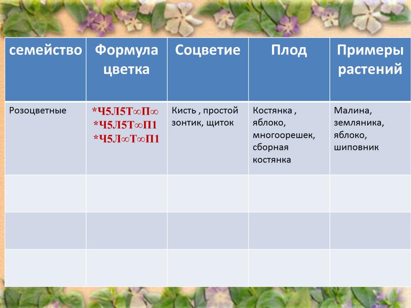 Формула цветка Соцветие Плод Примеры растений