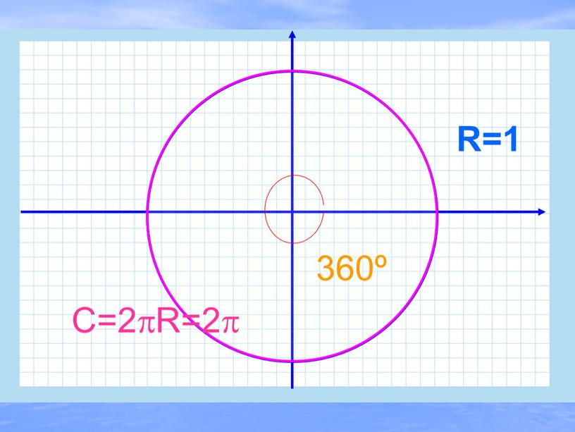 R=1 C=2R=2 360º