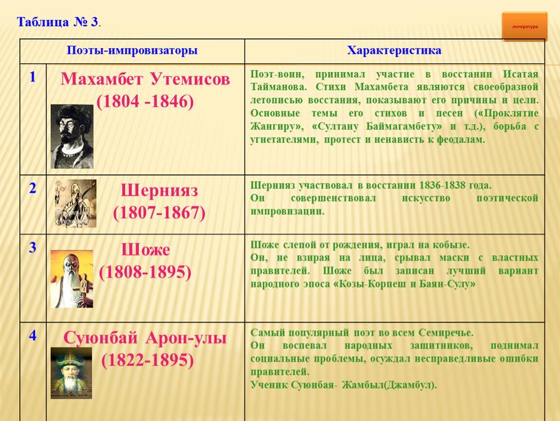 Таблица № 3 . Поэты-импровизаторы