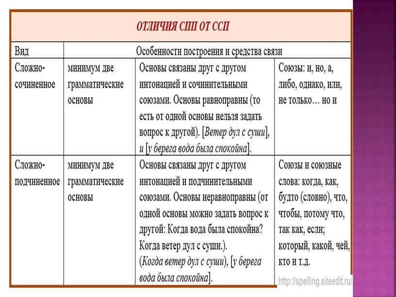 Мультимедийная презентация к занятию по русскому языку и культуре речи на тему "Сложное предложение. Сложносочиненное предложение.  Знаки препинания в ССП. Сложноподчиненное предложение.  Знаки препинания в СПП."