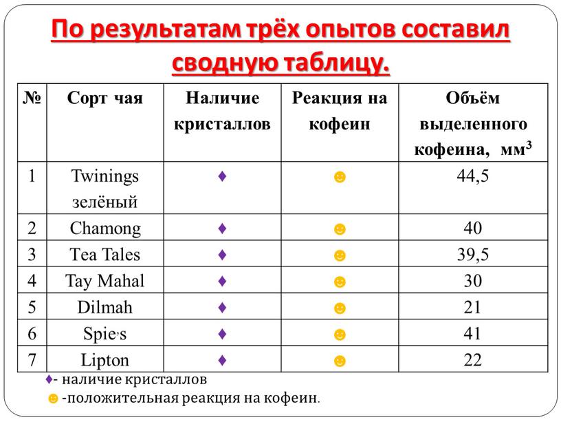 По результатам трёх опытов составил сводную таблицу