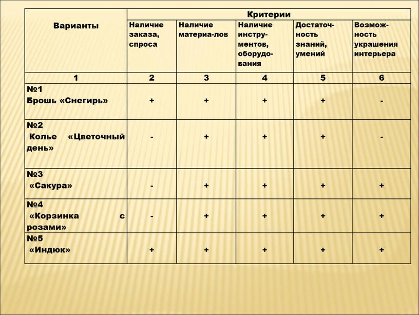 Варианты Критерии Наличие заказа, спроса