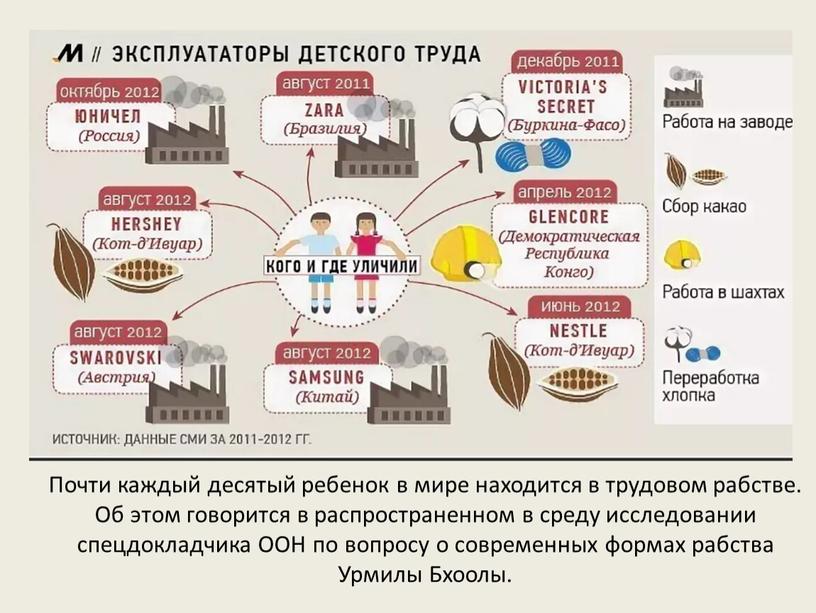 Почти каждый десятый ребенок в мире находится в трудовом рабстве