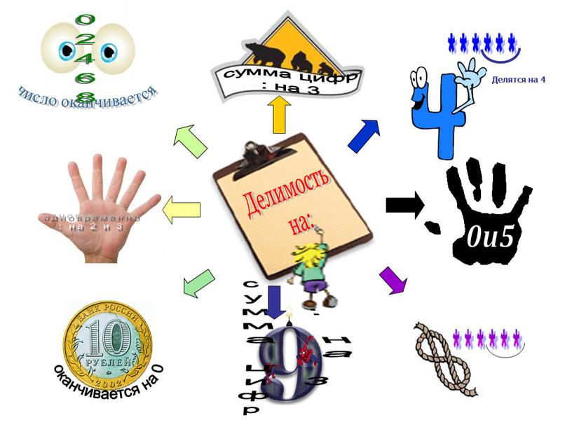 Делимость на: 0и5 число оканчивается 02468 сумма цифр : на 3 оканчивается на 0 сумма цифр : на 3 * * * * * *