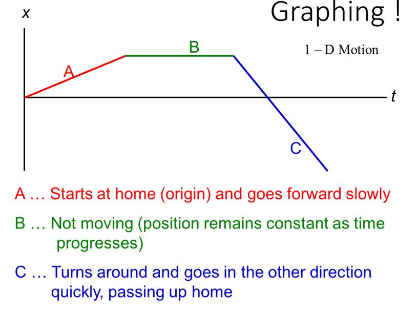 Graphing ! A … Starts at home (origin) and goes forward slowly