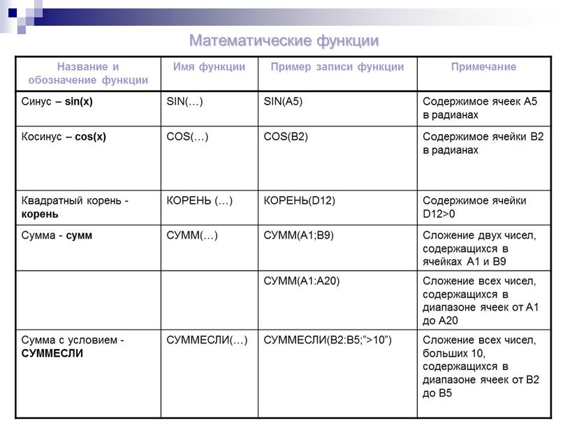 Математические функции Название и обозначение функции