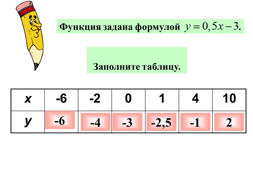 Функции заданные таблицей. Функция задана формулой заполните таблицу. Функция задана формулой y x 4 заполните таблицу. Функция y=1/x^4 заполните таблицу. Функция задана формулой y 2 x 3 заполни таблицу.