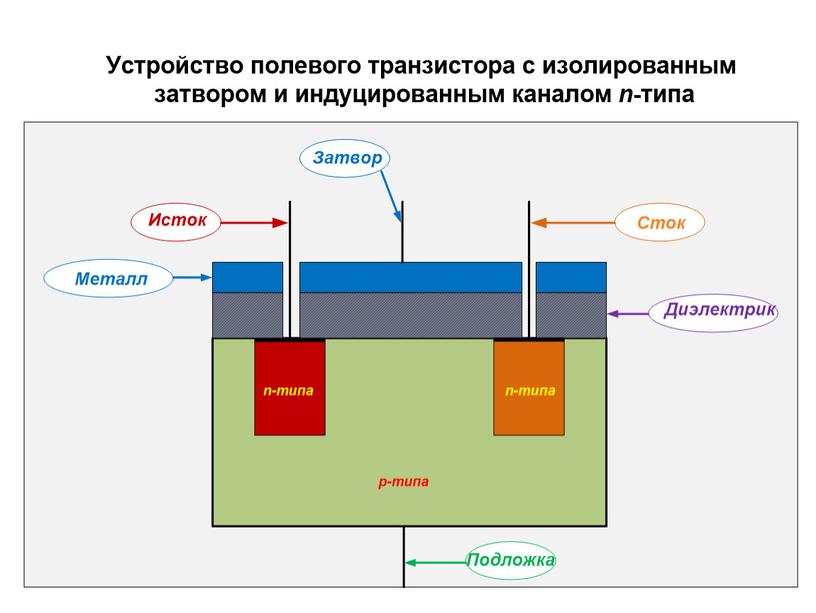 Презентация на тему "Полевые транзисторы"