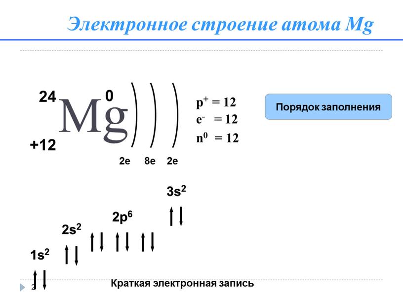 Электронное строение атома Mg 2 24