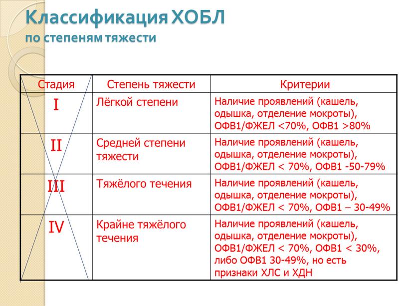 Классификация ХОБЛ по степеням тяжести