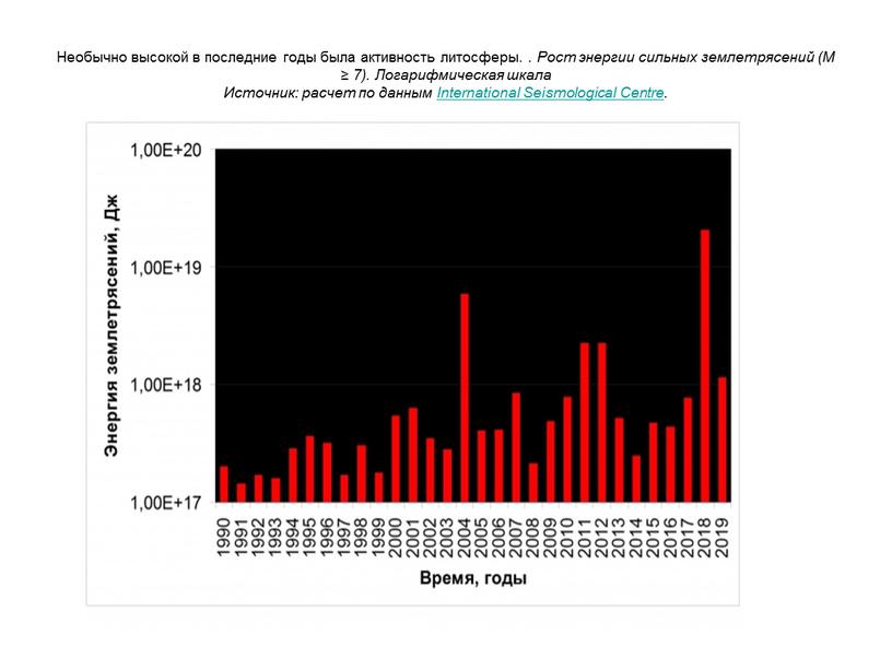 Необычно высокой в последние годы была активность литосферы