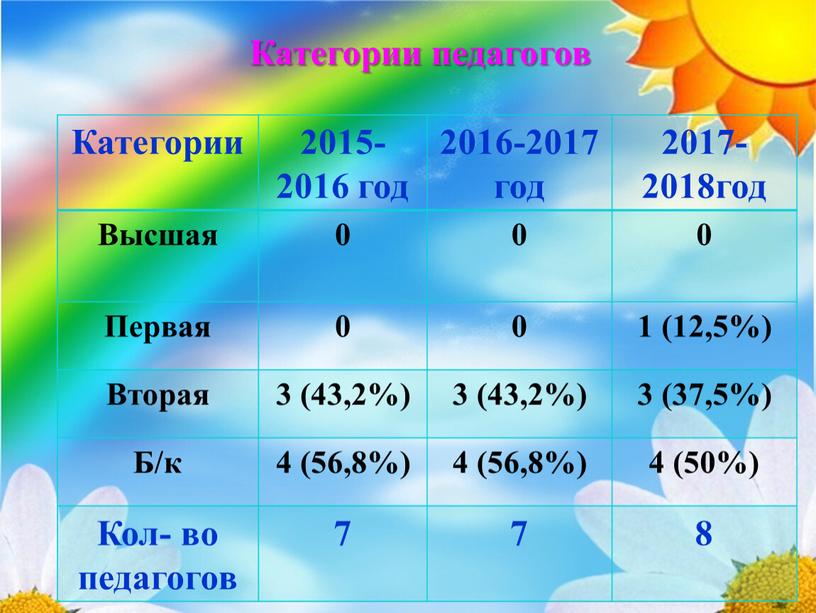 Категории педагогов Категории 2015-2016 год 2016-2017 год 2017-2018год