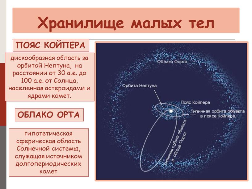 Хранилище малых тел ПОЯС КОЙПЕРА