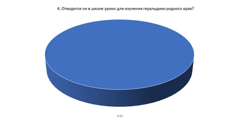 Отводится ли в школе уроки для изучения геральдики родного края?