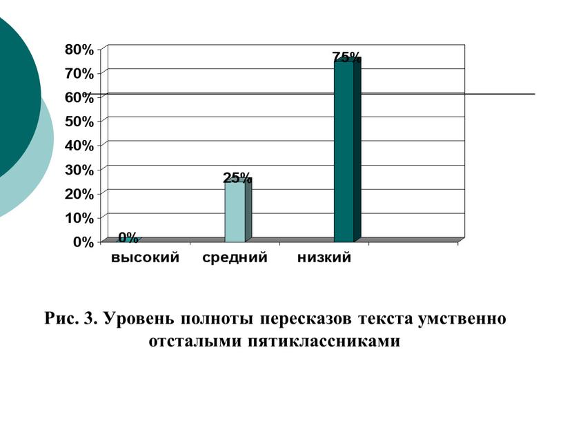 Рис. 3. Уровень полноты пересказов текста умственно отсталыми пятиклассниками