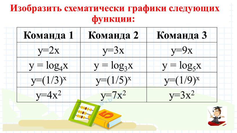 Изобразить схематически графики следующих функции: