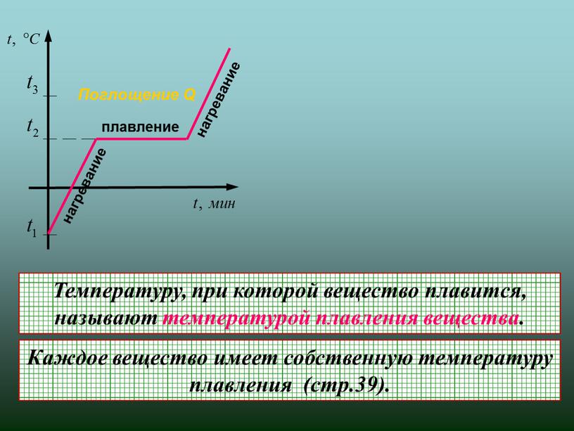 Поглощение Q Температуру, при которой вещество плавится, называют температурой плавления вещества