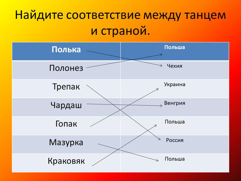 Найдите соответствие между танцем и страной