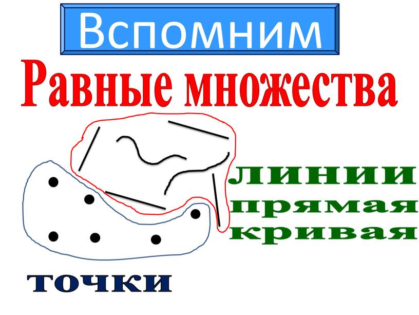 Вспомним Равные множества точки линии прямая кривая