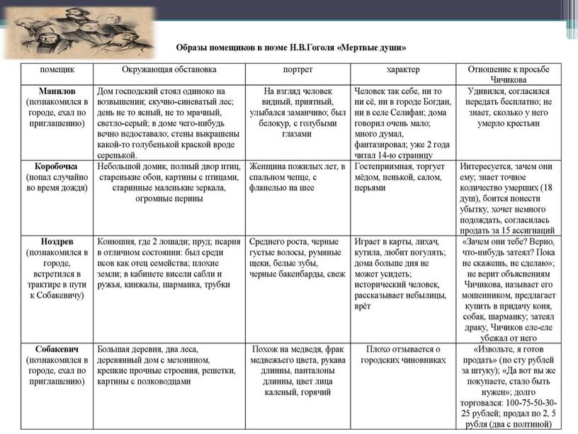 Н. В. Гоголь. Поэма "Мертвые души". Образы помещиков