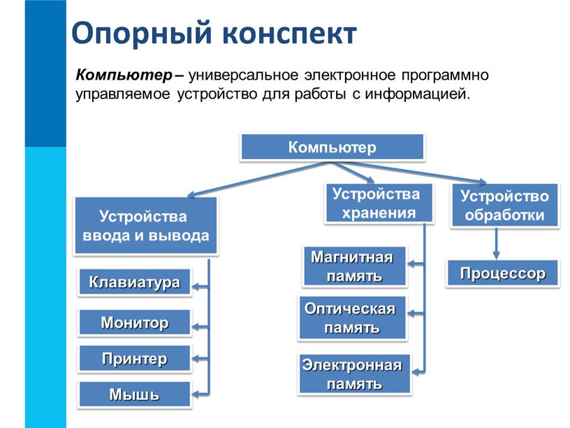 Устройства хранения Устройство обработки