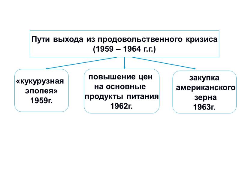 Пути выхода из продовольственного кризиса (1959 – 1964 г