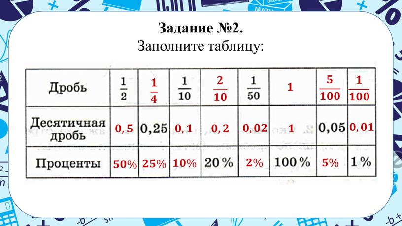 Задание №2. Заполните таблицу: 𝟓𝟎% 𝟎,𝟓 𝟐𝟓% 𝟏 𝟒 𝟎,𝟏 𝟏𝟎% 𝟎,𝟐 𝟐 𝟏𝟎 𝟎,𝟎𝟐 𝟐% 𝟏 𝟏 𝟓% 𝟓 𝟏𝟎𝟎 𝟎,𝟎𝟏 𝟏 𝟏𝟎𝟎