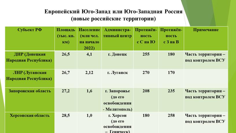 Субъект РФ Площадь (тыс. кв. км)