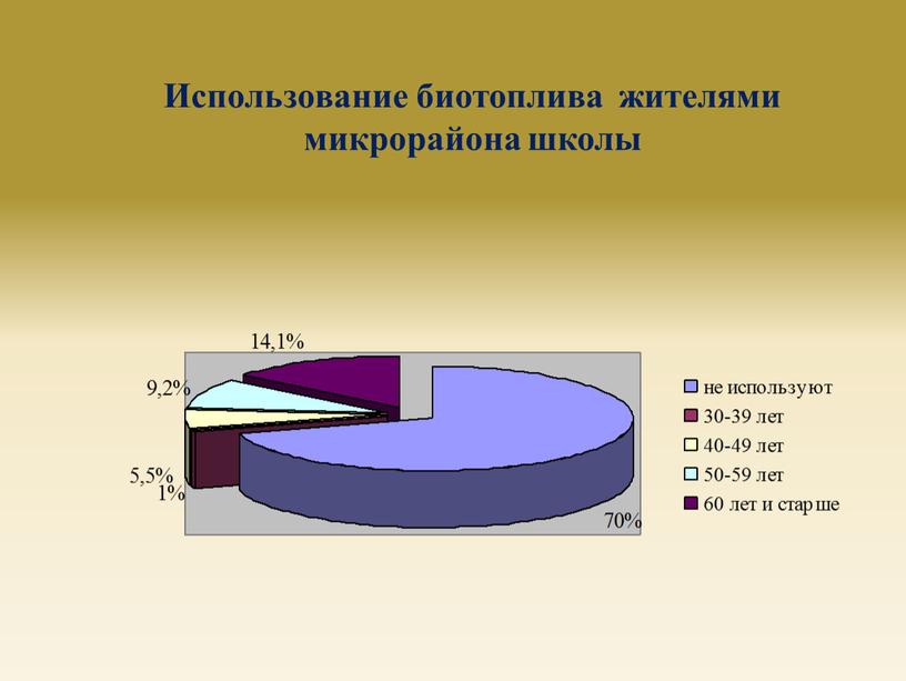 Использование биотоплива жителями микрорайона школы